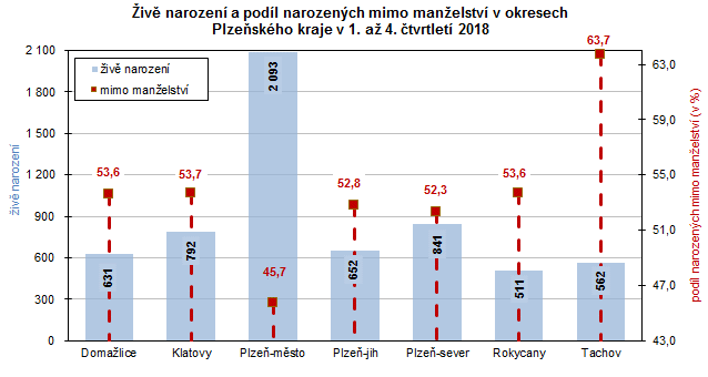 Graf: Živě narození a podíl narozených mimo manželství v okresech Plzeňského kraje v 1. až 4. čtvrtletí 2018