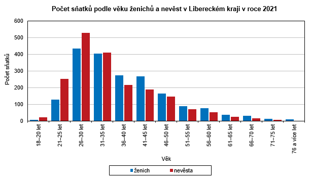 Graf - Počet sňatků podle věku ženichů a nevěst v Libereckém kraji v roce 2021