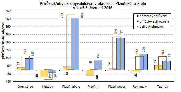 Graf: Přírůstek/úbytek obyvatelstva v okresech Plzeňského kraje v 1. až 3. čtvrtletí 2016