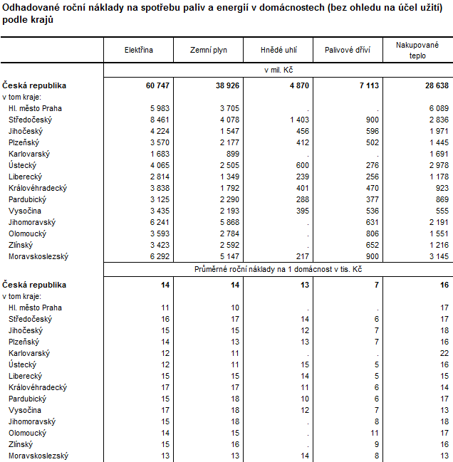 Tabulka: Odhadované roční náklady na spotřebu paliv a energií v domácnostech (bez ohledu na účel užití) podle krajů