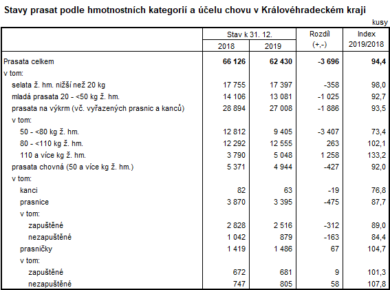 Tabulka: Stavy prasat podle hmotnostních kategorií a účelu chovu v HKK