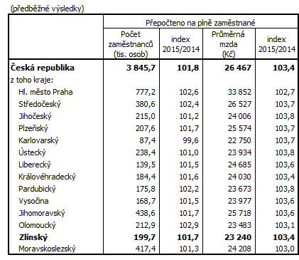 Tab. Počet zaměstnanců a jejich průměrné hrubé měsíční mzdy v ČR a krajích v 1. až 4. čtvrtletí 2015 (podle místa pracoviště)