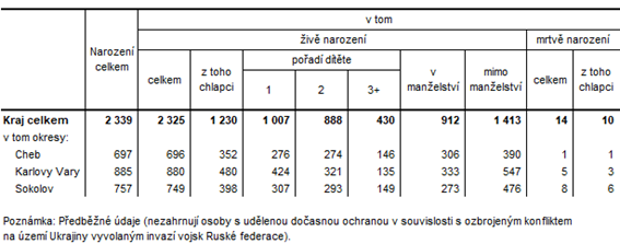 Narození v Karlovarském kraji a jeho okresech v roce 2022 (předběžné údaje)