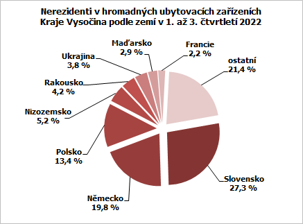 Nerezidenti v hromadných ubytovacích zařízeních Kraje Vysočina podle zemí v 1. až 3. čtvrtletí 2022
