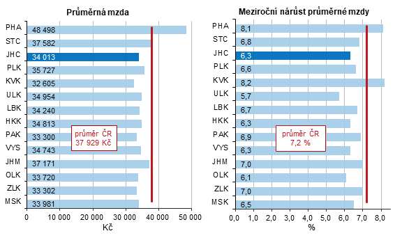 Graf 1 Průměrná hrubá měsíční mzda v 1. čtvrtletí 2022 a její nárůst proti stejnému období předchozího roku v krajích ČR 