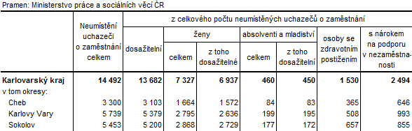 Neumístění uchazeči v okresech Karlovarského kraje k 31. 8. 2015