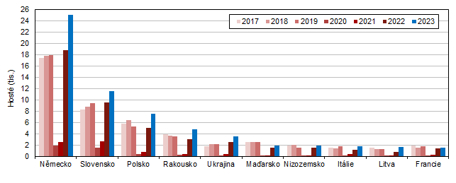Hosté v HUZ podle zemí ve Středočeském kraji ve 2. čtvrtletí 2017–2023