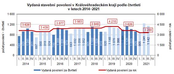 Graf: Vydaná stavební povolení v Královéhradeckém kraji podle čtvrtletí v letech 2014 až 2021
