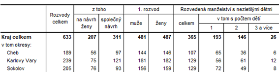 Rozvody v Karlovarském kraji a jeho okresech v roce 2021 (předběžné údaje)