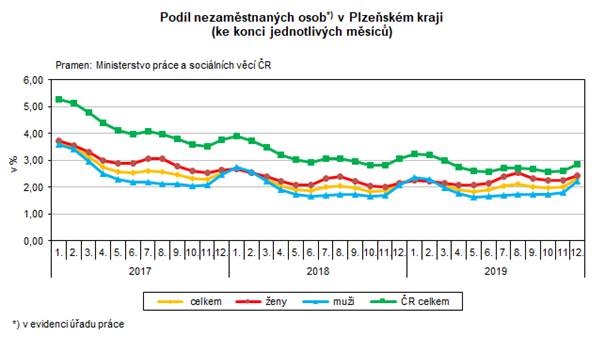Graf: Podíl nezaměstnaných osob*) v Plzeňském kraji  (ke konci jednotlivých měsíců)
