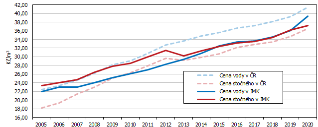 Graf 2 Vývoj ceny vody a stočného v Jihomoravském kraji a v České republice v letech 2005 až 2020 