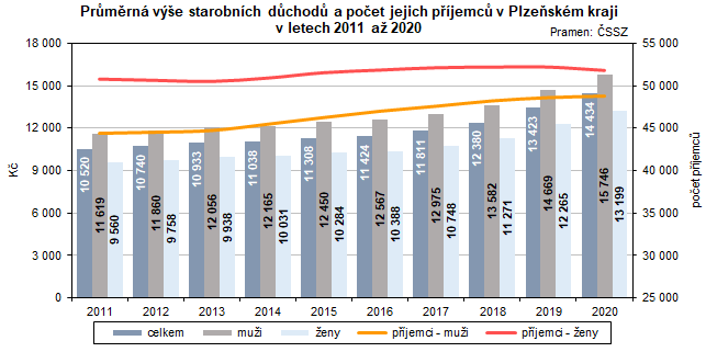 Graf: Průměrná výše starobních důchodů a počet jejich příjemců v Plzeňském kraji v letech 2011 až 2020