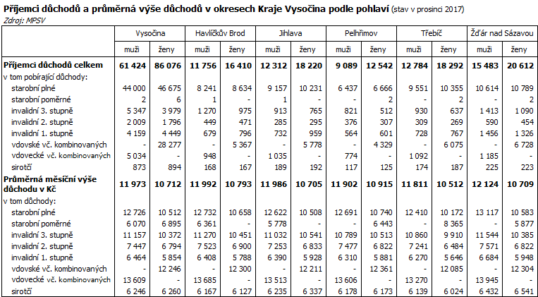 Příjemci důchodů a průměrná výše důchodů v okresech Kraje Vysočina podle pohlaví (stav v prosinci 2017)