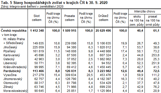 tabulka Stavy hospodářských zvířat v krajích ČR k 30. 9. 2020