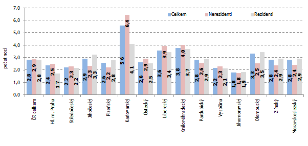 Graf Průměrný počet přenocování hostů podle krajů v 1. čtvrtletí 2015
