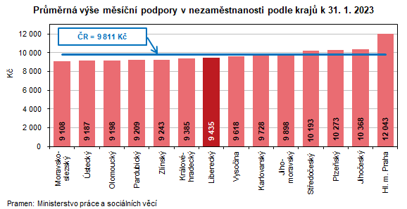 Graf - Průměrná výše měsíční podpory v nezaměstnanosti podle krajů k 31. 1. 2023
