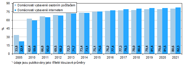 Graf 1 Vybavenost domácností*) osobním počítačem a internetem v Jihomoravském kraji