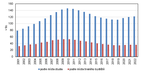Graf 1 Studenti vysokých škol v hl. m. Praze podle místa bydliště a místa studia v letech 2001-2022