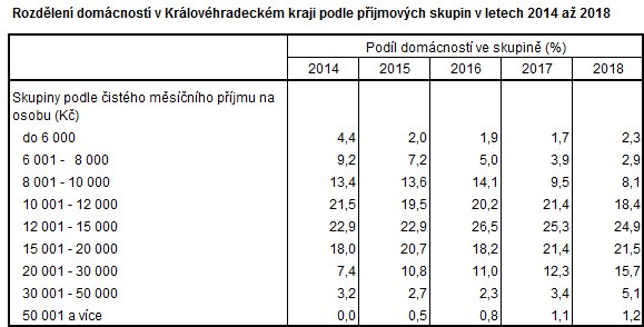 Tabulka: Rozdělení domácností v Královéhradeckém kraji podle příjmových skupin v letech 2014 až 2018