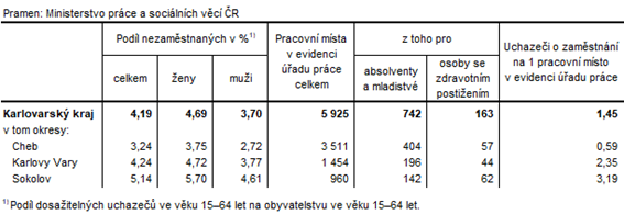 Podíl nezaměstnaných a volná pracovní místa v okresech Karlovarského kraje k 30. 11. 2023