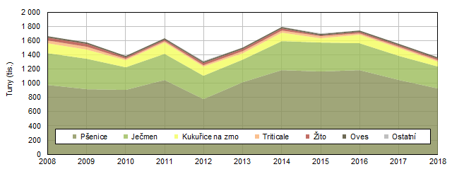 Sklizeň obilovin ve Středočeském kraji v letech 2008–2018