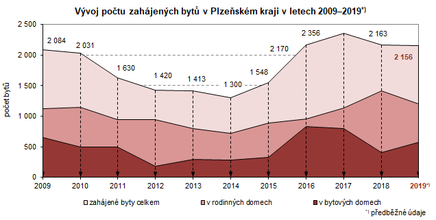 Graf: Vývoj počtu zahájených bytů v Plzeňském kraji v letech 2009–2019