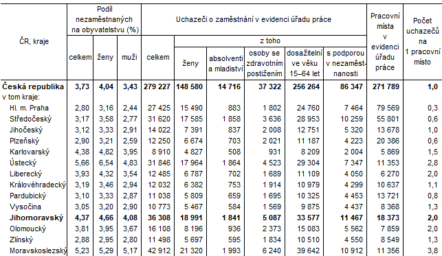 Tab. 1 Podíl nezaměstnaných osob na obyvatelstvu a uchazeči o zaměstnání podle krajů k 31. 12. 2023