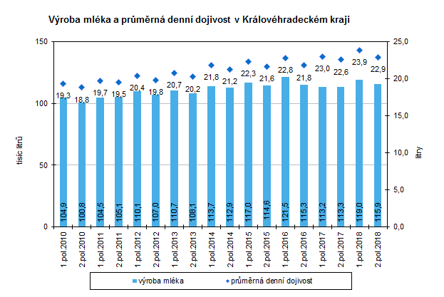 Graf: Výroba mléka a průměrná denní dojivost v Královéhradeckém kraji