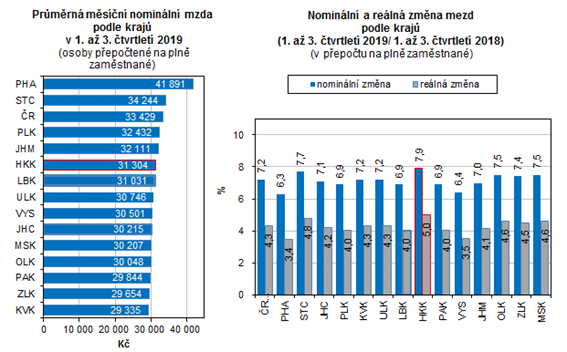 Grafy: Průměrná měsíční nominální mzda podle krajů v 1. až 3. čtvrtletí 2019; Nominální a reálná změna mezd podle krajů (meziročně)