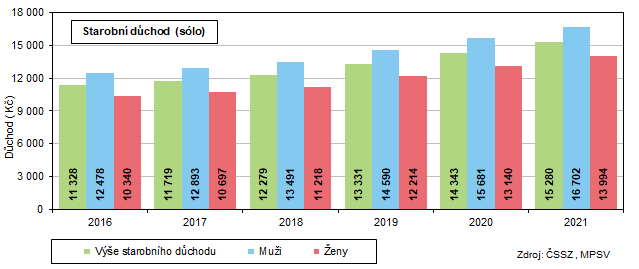 Graf 2 Vývoj výše starobního důchodu starobního důchodu v Jihomoravském kraji (bez souběhu s vdovským/vdoveckým důchodem, bez poměrného starobního důchodu)