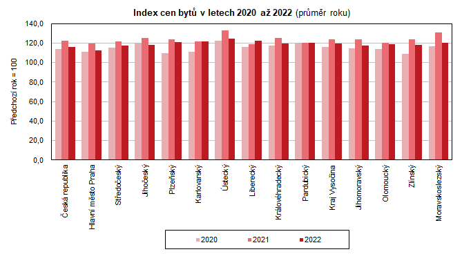 Index cen bytů v letech 2020 až 2022 (průměr roku)