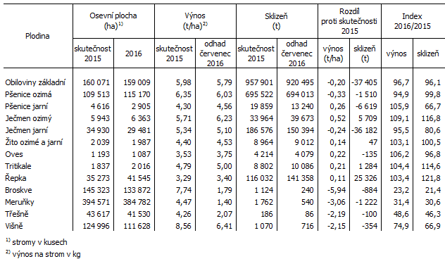 Odhad výnosů a sklizní vybraných zemědělských plodin v Jihomoravském kraji k 15. červenci 2016