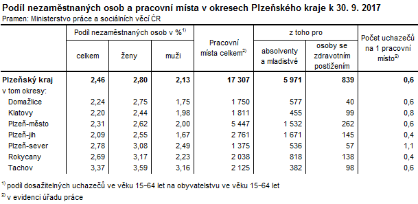 Tabulka: Podíl nezaměstnaných osob a pracovní místa v okresech Plzeňského kraji k 30. 9. 2017