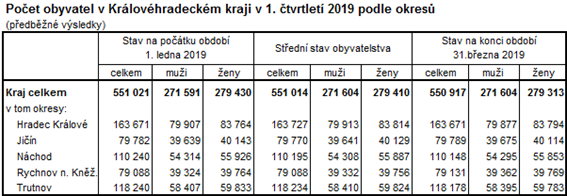 Tabulka: Počet obyvatel v Královéhradeckém kraji v 1. čtvrtletí 2019 podle okresů