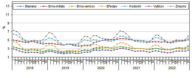 Graf 7 Podíl nezaměstnaných osob na obyvatelstvu v okresech Jihomoravského kraje