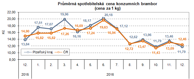 Graf: Průměrná spotřebitelská cena konzumních brambor