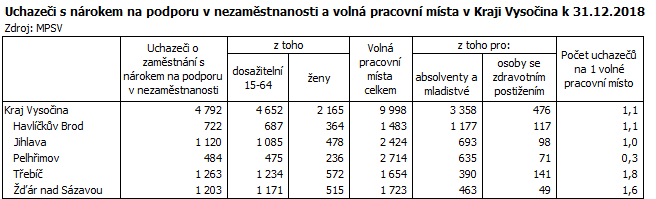 Uchazeči s nárokem na podporu v nezaměstnanosti a volná pracovní místa v Kraji Vysočina k 31.12.2018