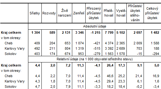 Pohyb obyvatelstva v Karlovarském kraji a jeho okresech v roce 2023 (předběžné údaje)