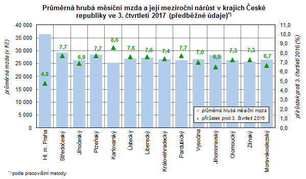 Průměrná hrubá měsíční mzda a její meziroční nárůst v krajích České republiky ve 3. čtvrtletí 2017