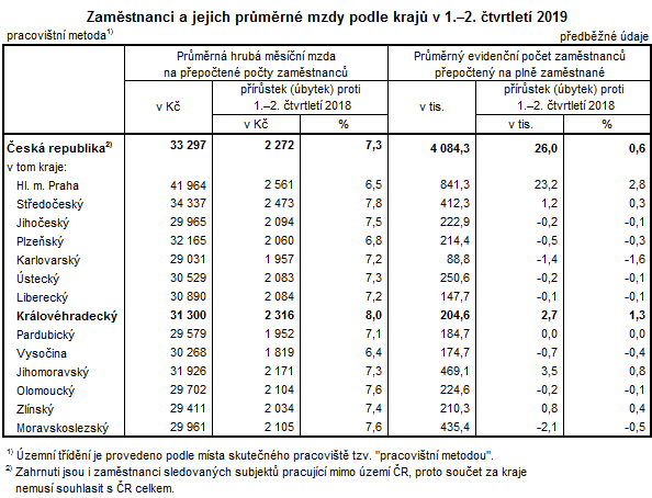 Tabulka: Zaměstnanci a jejich průměrné mzdy podle krajů v 1.-2. čtvrtletí 2019