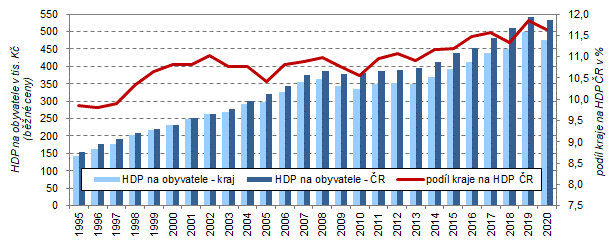 Hrubý domácí produkt na obyvatele ve Středočeském kraji a ČR v letech 1995–2020