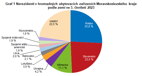 Graf 1 Nerezidenti v hromadných ubytovacích zařízeních Moravskoslezského kraje podle zemí ve 3. čtvrtletí 2023