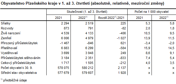 Tabulka: Obyvatelstvo Plzeňského kraje v 1. až 3. čtvrtletí (absolutně, relativně, meziroční změny)