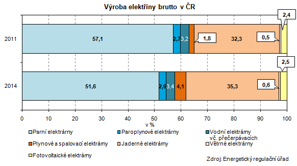 Graf: Výroba elektřiny brutto v ČR