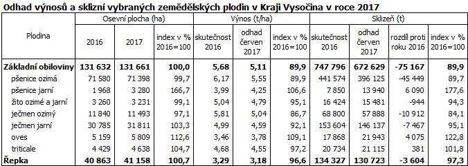 Odhad výnosů a sklizní vybraných zemědělských plodin v Kraji Vysočina v roce 2017