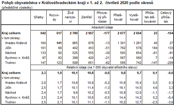 Tabulka: Pohyb obyvatelstva v HKK v 1. pololetí 2020 podle okresů