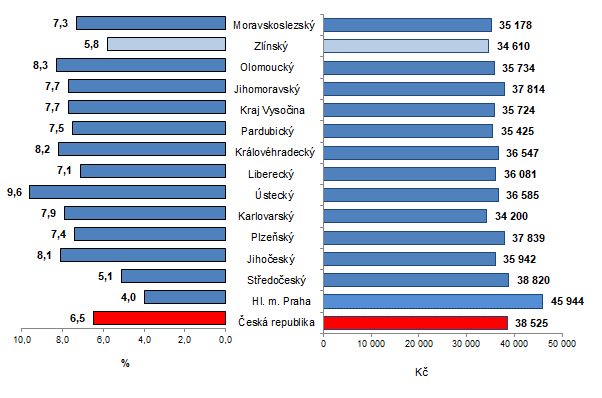 Graf 1: Průměrná hrubá měsíční mzda podle krajů ČR ve 4. čtvrtletí 2020 