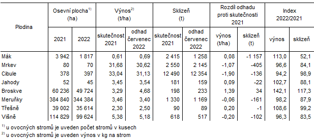 Tab. 2 Odhad výnosů a sklizní vybraných zemědělských plodin v Jihomoravském kraji