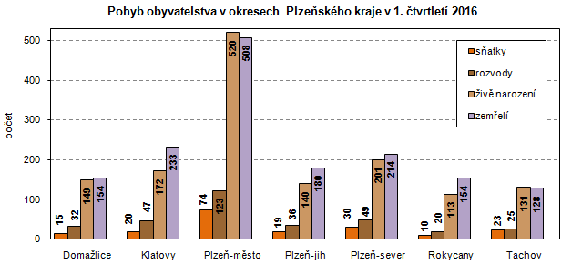 Graf: Pohyb obyvatel v okresech Plzeňského kraje v 1. čtvrtletí 2016