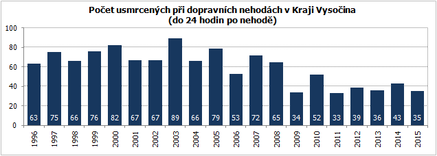 Počet usmrcených při dopravních nehodách v Kraji Vysočina (do 24 hodin po nehodě)